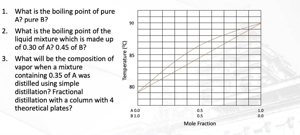 1. What is the boiling point of pure A? pure B?
2. What is the boiling point of the liquid mixture which is made up of 0.30 of A? 0.45 of B?
3. What will be the composition of vapor when a mixture containing 0.35 of A was distilled using simple distillation? Fractional distillation with a column with 4 theoretical plates?
Temperature (°C)
90
85
80
A 0.0 0.5 1.0
B 1.0 0.5 0.0
Mole Fraction