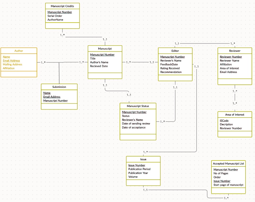 SOLVED: Convert the below ERD into a RELATIONAL DIAGRAM using UML ...