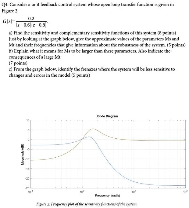 SOLVED: Q4: Consider a unit feedback control system whose open loop ...