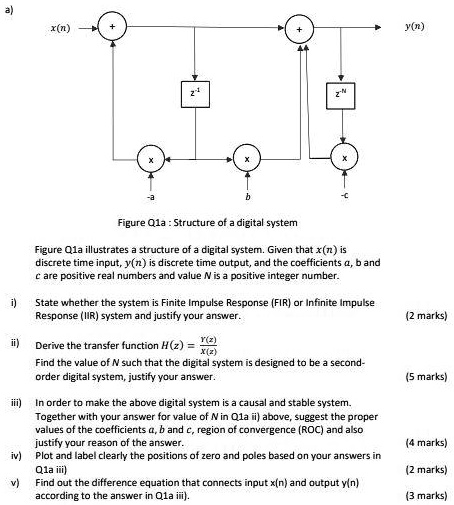 x(n) y(n) Figure Q1a: Structure of a digital system Figure Q1a ...