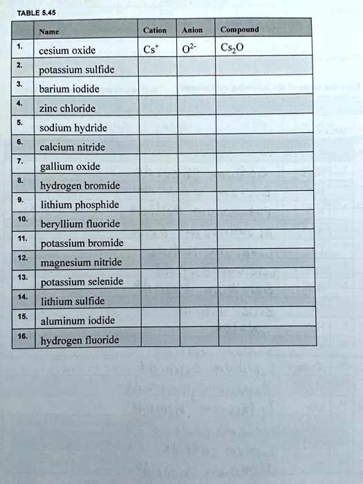 SOLVEDTABLE 5.45 Nume Cation Anion Compound cesium oxide Cst Csz0 potassium sulfide barium
