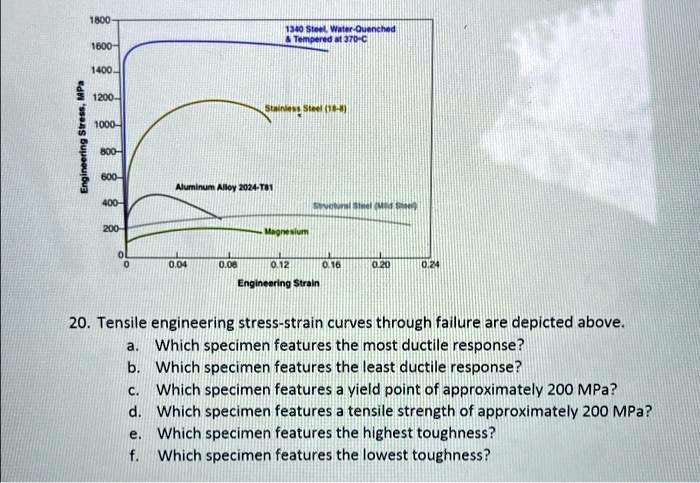 i80 1600 1400 1200 hoou 20 tensile engineering stress strain curves ...