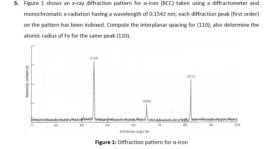 SOLVED: 5. Figure 1 shows an x-ray diffraction pattern for a-iron (Bcc ...