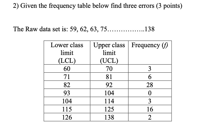 2) Given the frequency table below find three errors (3 points)

The Raw data set is: 59, 62, 63, 75...................138

Lower class limit (LCL) | Upper class limit (UCL) | Frequency (f)
60 | 70 | 3
71 | 81 | 6
82 | 92 | 28
93 | 104 | 0
104 | 114 | 3
115 | 125 | 16
126 | 138 | 2