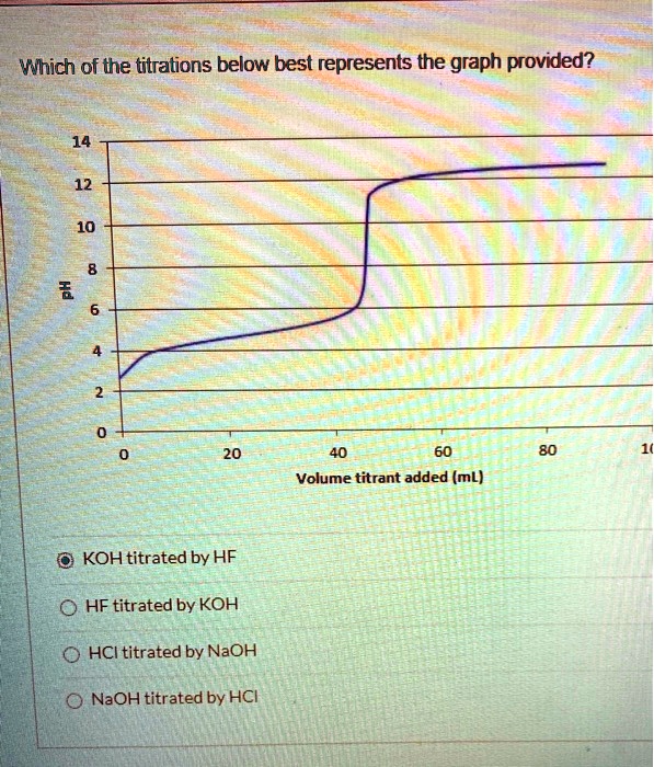 SOLVED Which of the titrations below best represents the graph