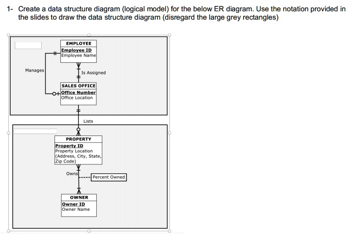 SOLVED: 1- Create a data structure diagram (logical model for the below ...
