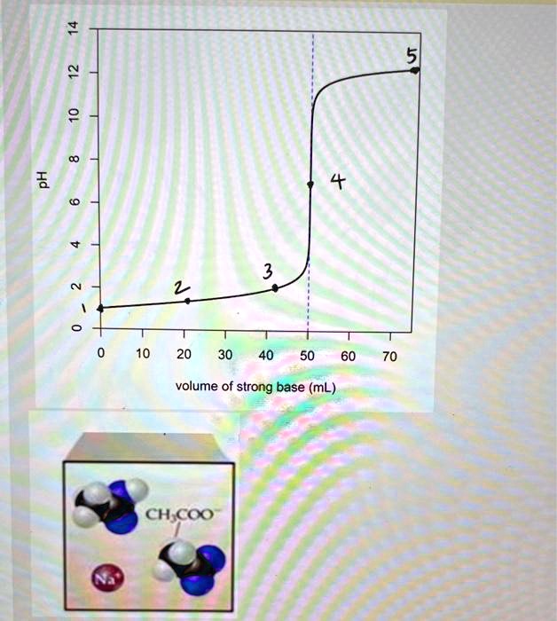 SOLVED You titrated CH3COOH with NaOH and stopped the titration. On