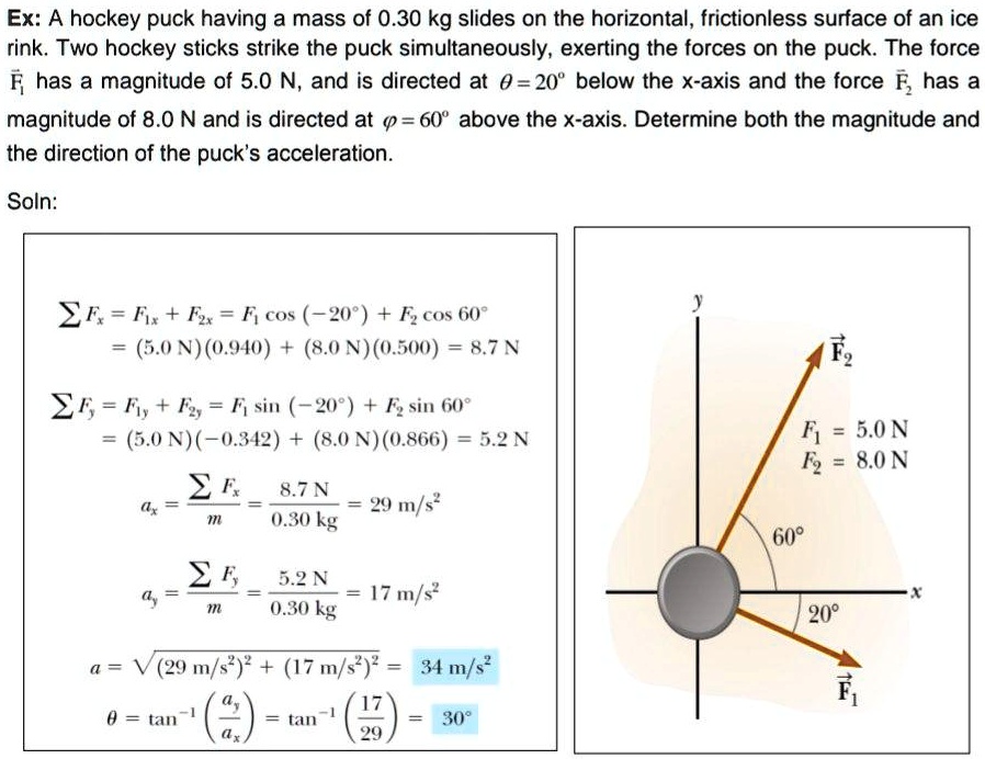 Ex: A hockey puck having a mass of 0.30 kg slides on the horizontal, frictionless surface of an ice rink. Two hockey sticks strike the puck simultaneously, exerting the forces on the puck. The force F? has a magnitude of 5.0 N, and is directed at ? = 20° below the x-axis and the force F? has a magnitude of 8.0 N and is directed at ? = 60° above the x-axis. Determine both the magnitude and the direction of the puck’s acceleration.

Soln:
? Fx = F1x + F2x = F1 cos (-20°) + F2 cos 60°
= (5.0 N)(0.940) + (8.0 N)(0.500) = 8.7 N
? Fy = F1y + F2y = F1 sin (-20°) + F2 sin 60°
= (5.0 N)(-0.342) + (8.0 N)(0.866) = 5.2 N
ax = ? Fx / m = 8.7 N / 0.30 kg = 29 m/s²
ay = ? Fy / m = 5.2 N / 0.30 kg = 17 m/s²
a = ?((29 m/s²)² + (17 m/s²)²) = 34 m/s²
? = tan?¹ (ay / ax) = tan?¹ (17 / 29) = 30°