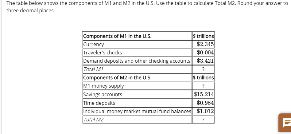 SOLVED The Table Below Shows The Components Of M1 And M2 In The U S   C77f592175e34fcb908242f4420dbe98 