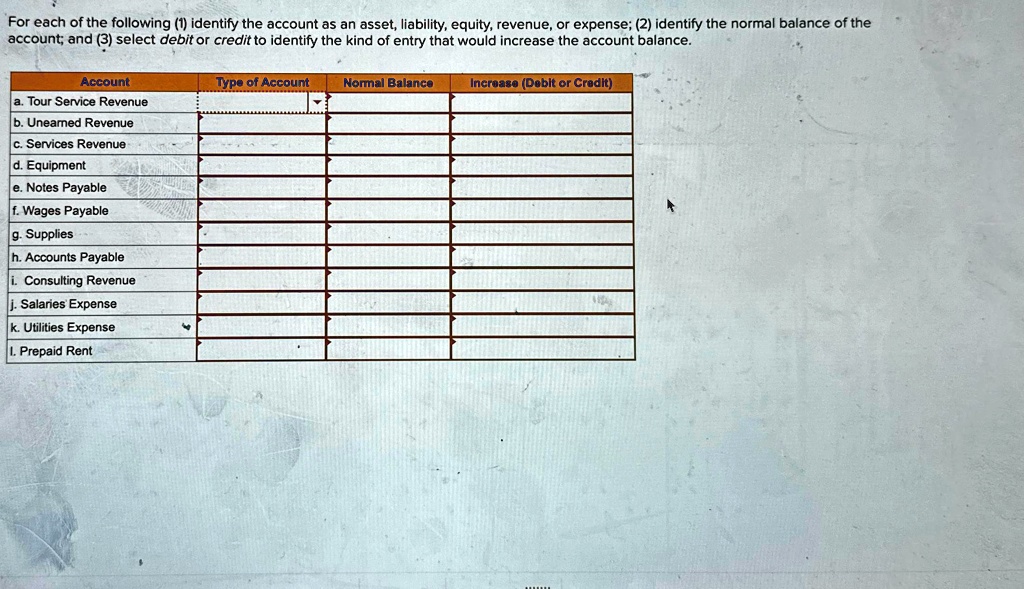 SOLVED: For each of the following: 1. Identify the account as an asset ...