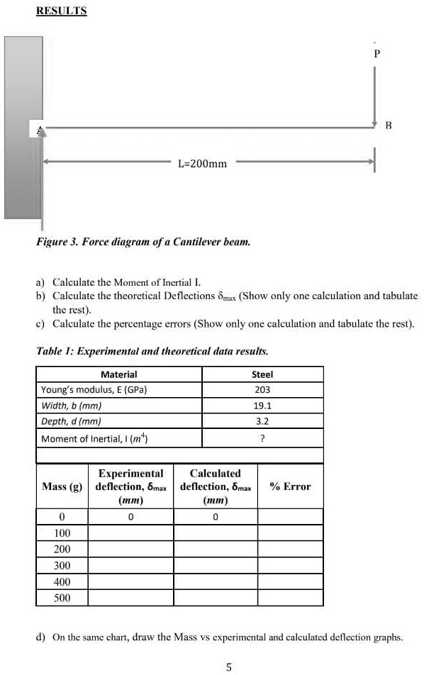 SOLVED RESULTS P B L = 200mm Figure 3. Force diagram of a Cantilever