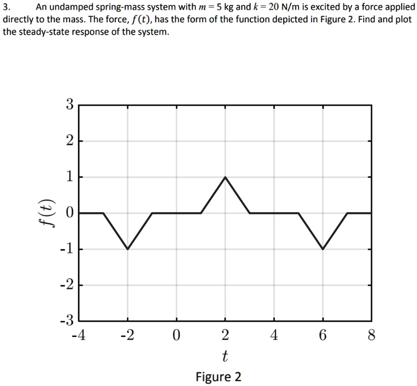 Undamped Spring Based Clock 3. An undamped spring-mass system with m = 5 kg and k = 20...