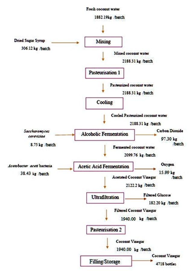 SOLVED Figure 1 shows the block diagram for the production of vinegar