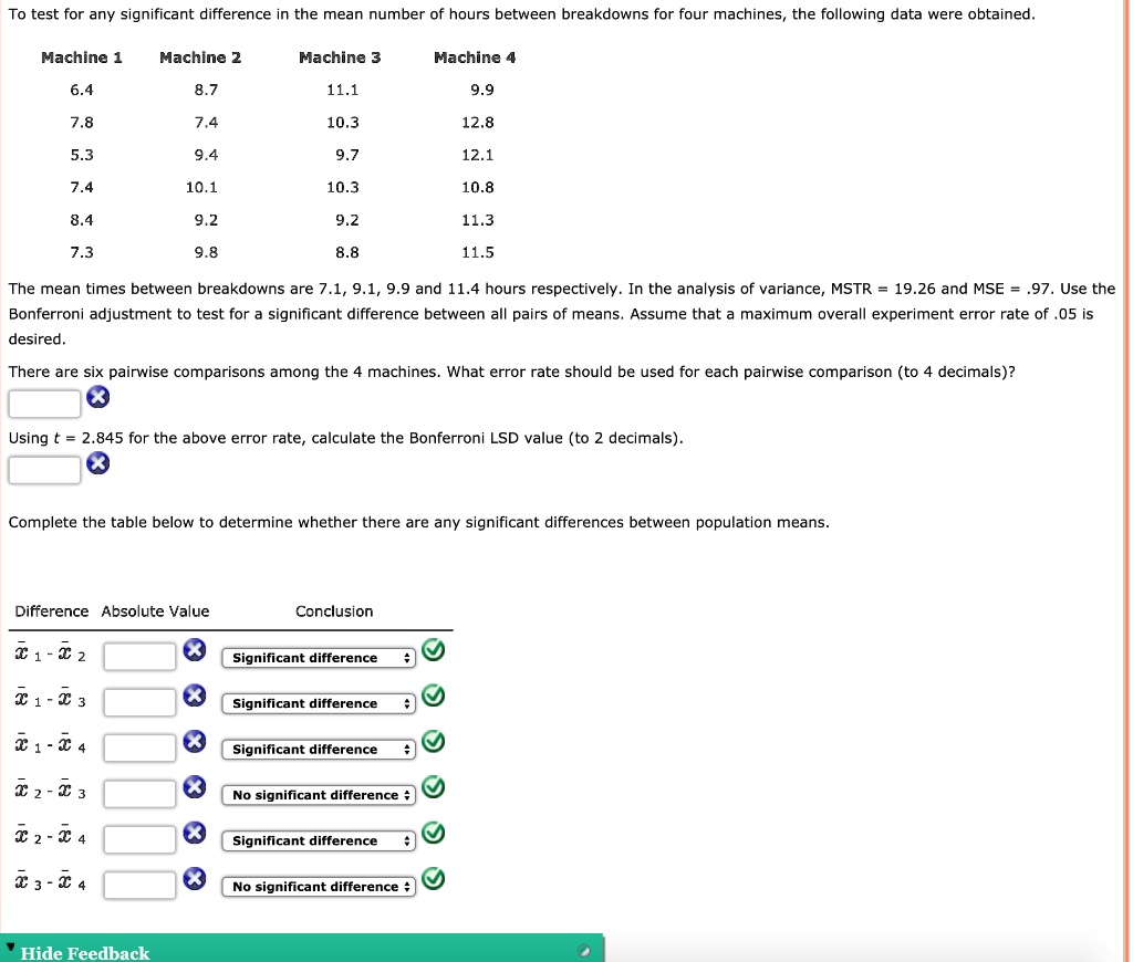 To test for any significant difference in the mean number of hours between breakdowns for four machines, the following data were obtained.

Machine 1 Machine 2 Machine 3 Machine 4
6.4 8.7 11.1 9.9
7.8 7.4 10.3 12.8
5.3 9.4 9.7 12.1
7.4 10.1 10.3 10.8
8.4 9.2 9.2 11.3
7.3 9.8 8.8 11.5

The mean times between breakdowns are 7.1, 9.1, 9.9 and 11.4 hours respectively. In the analysis of variance, MSTR = 19.26 and MSE = .97. Use the Bonferroni adjustment to test for a significant difference between all pairs of means. Assume that a maximum overall experiment error rate of .05 is desired.

There are six pairwise comparisons among the 4 machines. What error rate should be used for each pairwise comparison (to 4 decimals)?

Using t = 2.845 for the above error rate, calculate the Bonferroni LSD value (to 2 decimals).

Complete the table below to determine whether there are any significant differences between population means.

Difference Absolute Value Conclusion
x?? - x?? Significant difference
x?? - x?? Significant difference
x?? - x?? Significant difference
x?? - x?? No significant difference
x?? - x?? Significant difference
x?? - x?? No significant difference