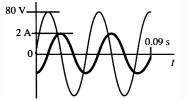 SOLVED: The voltage across and the current through a single circuit ...