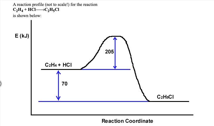 Solved A Reaction Profile Not To Scale For The Reaction C H Hcl C H Cl Is Shown Below