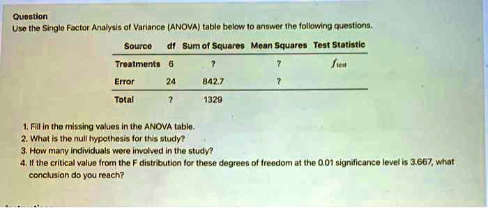 Question
Use the Single Factor Analysis of Variance (ANOVA) table below to answer the following questions.
Source	df	Sum of Squares	Mean Squares	Test Statistic
Treatments	6	?	?	ftest
Error	24	842.7	?
Total	?	1329
1. Fill in the missing values in the ANOVA table.
2. What is the null hypothesis for this study?
3. How many individuals were involved in the study?
4. If the critical value from the F distribution for these degrees of freedom at the 0.01 significance level is 3.667, what
conclusion do you reach?