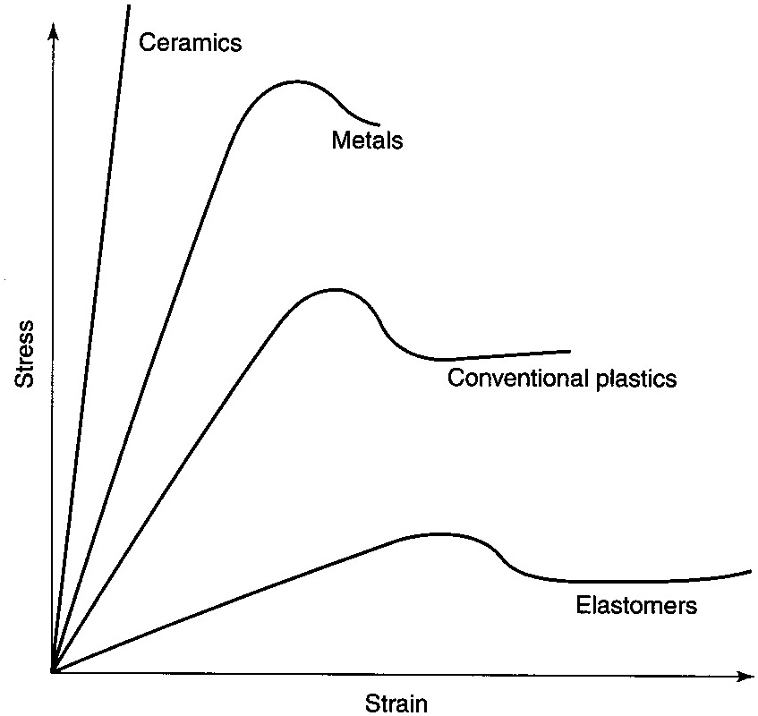 SOLVED: The Figure Above Shows A Stress-strain Diagram For Different ...