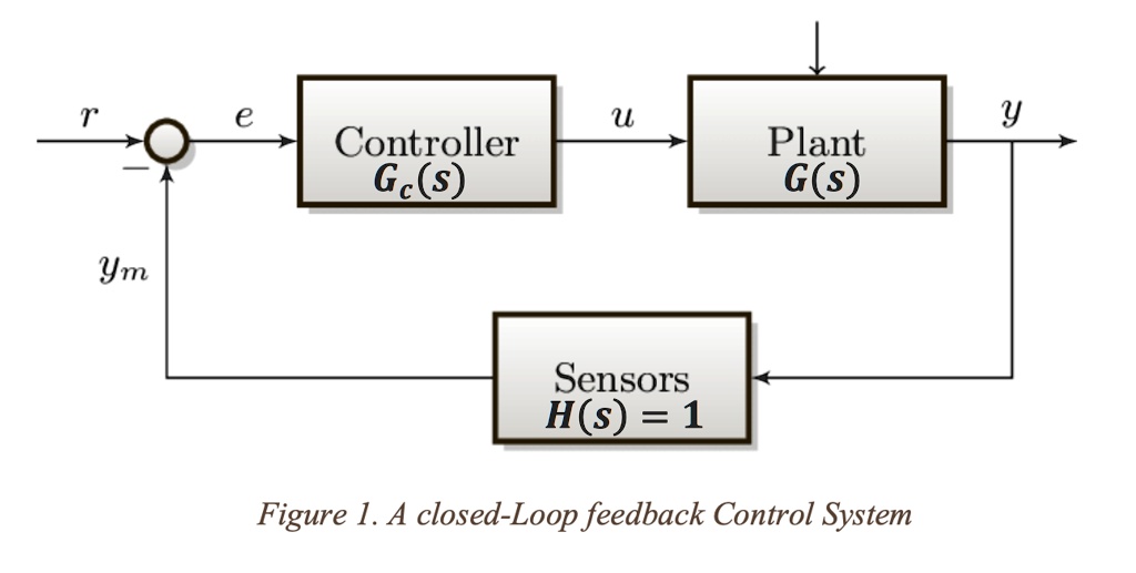 SOLVED Describe a thermostat control system, define its openloop and