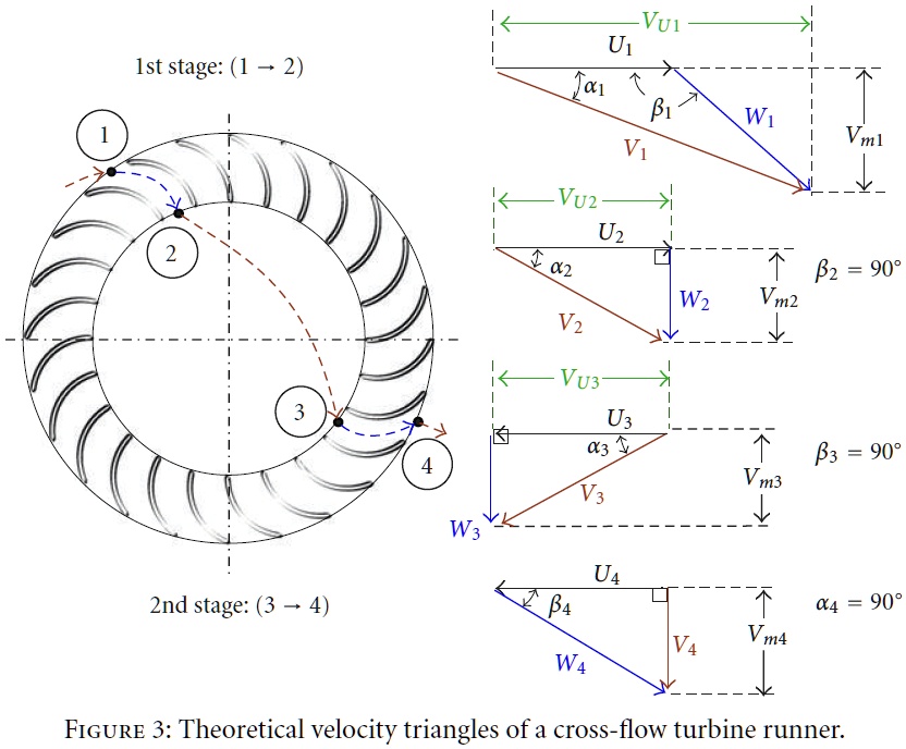 1st stage: (1→2)
2
α1
VU1
U1
V1
β1
W1
Vm1
α2
VU2
U2
V2
W2
β2 = 90^∘
Vm2
VU3
U3
α3
V3
W3
β3 = 90^∘
Vm3
U4
β4
α4 = 90^∘
Vm4
V4
W4
2nd stage: (3→4)
FIGURE 3: Theoretical velocity triangles of a cross-flow turbine runner.