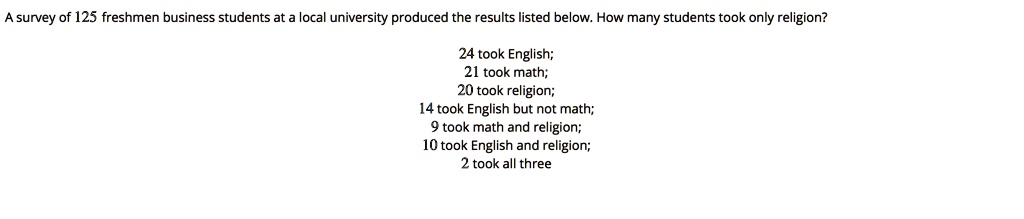 A survey of 125 freshmen business students at a local university produced the results listed below. How many students took only religion?

24 took English;
21 took math;
20 took religion;
14 took English but not math;
9 took math and religion;
10 took English and religion;
2 took all three