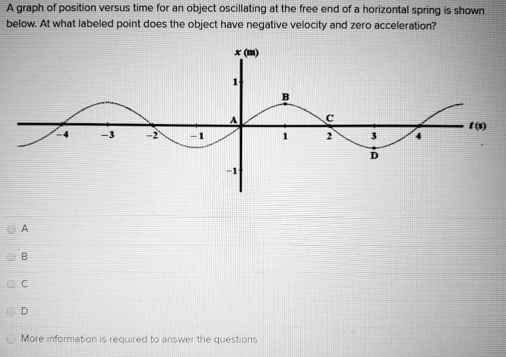 A graph of position versus time for an object oscillating at the free ...