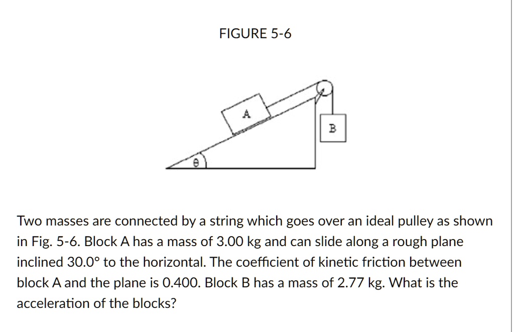 Two masses are connected by a string which goes over an ideal pulley as shown in Fig. 5-6. Block A has a mass of 3.00 kg and can slide along a rough plane inclined 30.0° to the horizontal. The coefficient of kinetic friction between block A and the plane is 0.400. Block B has a mass of 2.77 kg. What is the acceleration of the blocks?