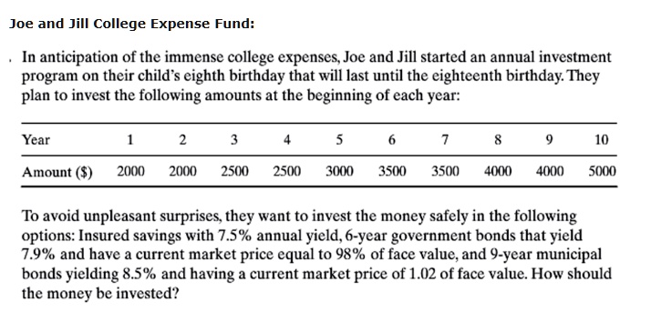 Joe and Jill College Expense Fund:
In anticipation of the immense college expenses, Joe and Jill started an annual investment
program on their child's eighth birthday that will last until the eighteenth birthday. They
plan to invest the following amounts at the beginning of each year:
Year
1
2
3
4
5
6
7
8
9
10
Amount () 2000 2000 2500 2500 3000 3500 3500 4000 4000 5000
To avoid unpleasant surprises, they want to invest the money safely in the following
options: Insured savings with 7.5% annual yield, 6-year government bonds that yield
7.9% and have a current market price equal to 98% of face value, and 9-year municipal
bonds yielding 8.5% and having a current market price of 1.02 of face value. How should
the money be invested?