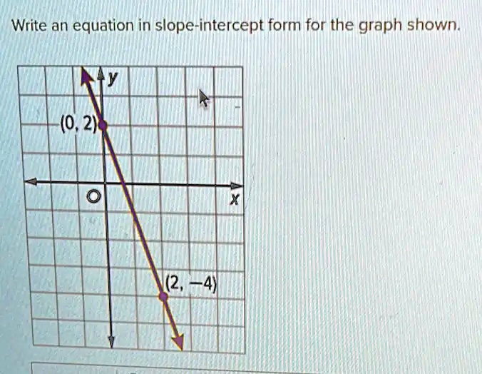Write an equation in slope-intercept form for the graph shown.
(0, 2)
(2, 4)