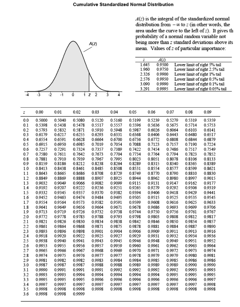 SOLVED: Cumulative Standardized Normal Distribution A(-) is the ...