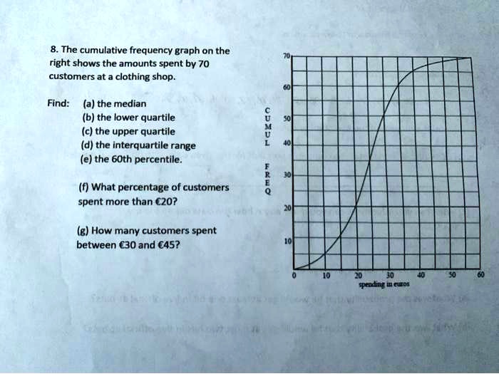 8. The cumulative frequency graph on the right shows the amounts spent by 70 customers at a clothing shop.

Find: (a) the median
(b) the lower quartile
(c) the upper quartile
(d) the interquartile range
(e) the 60th percentile.

(f) What percentage of customers spent more than €20?

(g) How many customers spent between €30 and €45?