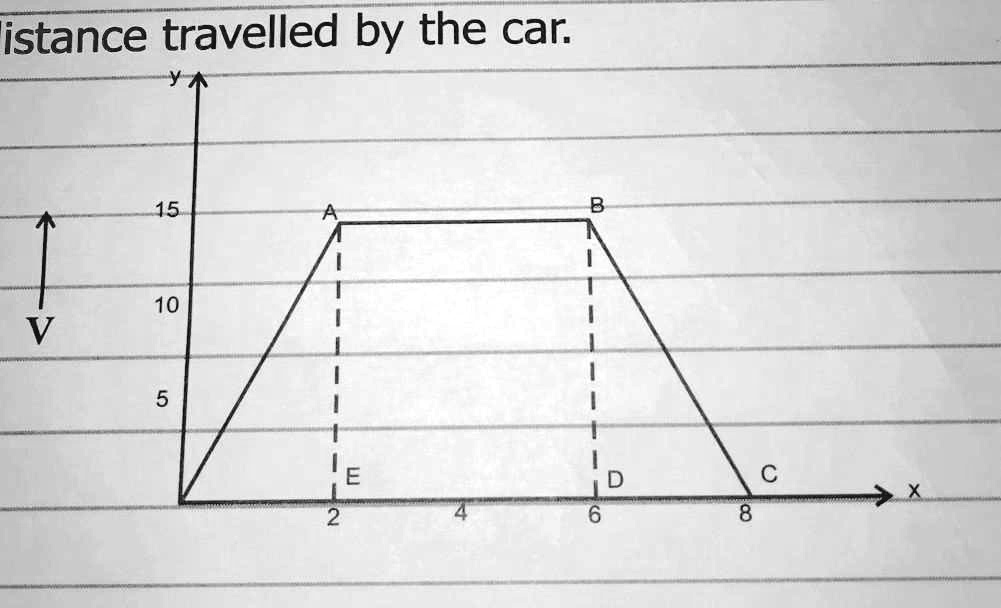 SOLVED The figure below gives the Vt graph of a car. Find the