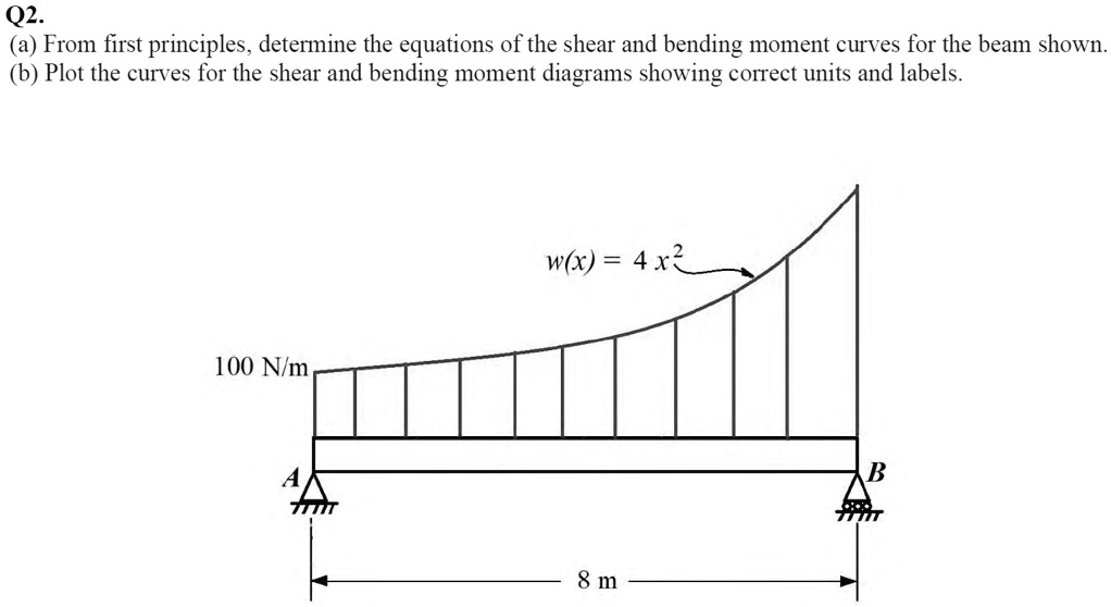 SOLVED: Q2. (a) From first principles, determine the equations of the ...