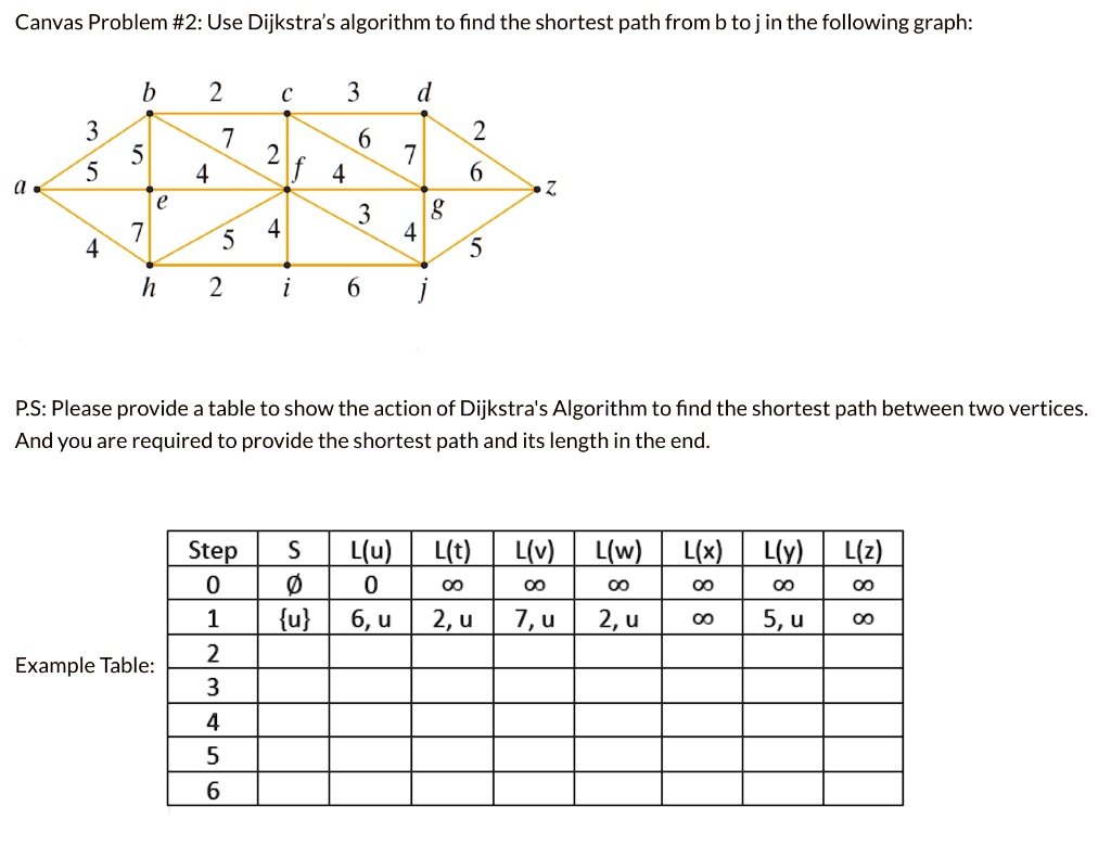Canvas Problem #2: Use Dijkstra's algorithm to find the shortest path ...