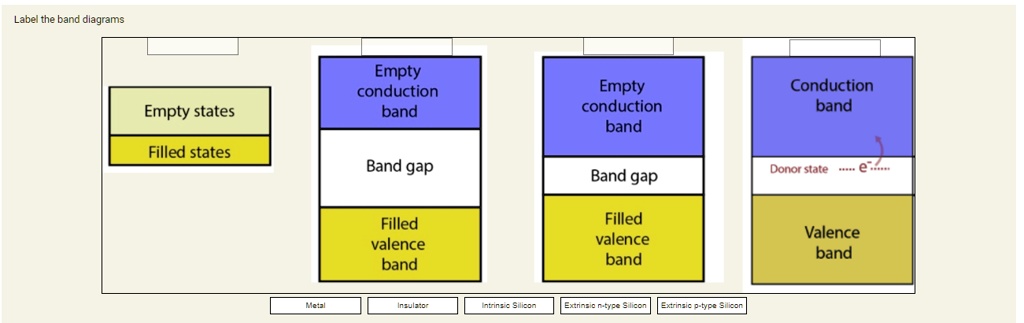 SOLVED: Label the band diagrams Empty conduction band Empty conduction ...