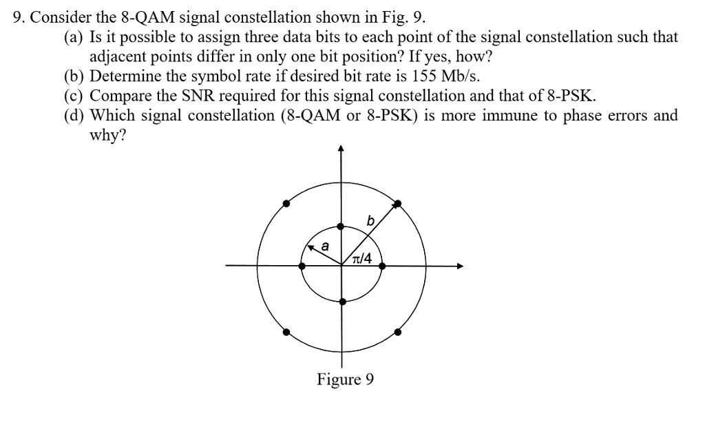 SOLVED 9. Consider the 8QAM signal constellation shown in Fig. 9. (a