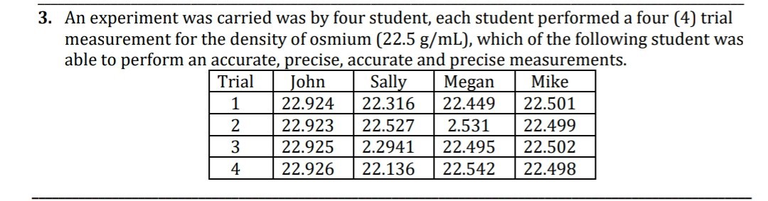 3. An experiment was carried was by four student, each student performed a four (4) trial measurement for the density of osmium (22.5  g / mL), which of the following student was able to perform an accurate, precise, accurate and precise measurements.

Trial     John     Sally     Megan     Mike 

1     22.924     22.316     22.449     22.501 

2     22.923     22.527     2.531     22.499 

3     22.925     2.2941     22.495     22.502 

4     22.926     22.136     22.542     22.498 

