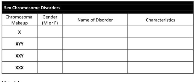 Sex Chromosome Disorders
Chromosomal Makeup | Gender (M or F) | Name of Disorder | Characteristics
X | | | 
XYY | | | 
XXY | | | 
XXX | | | 