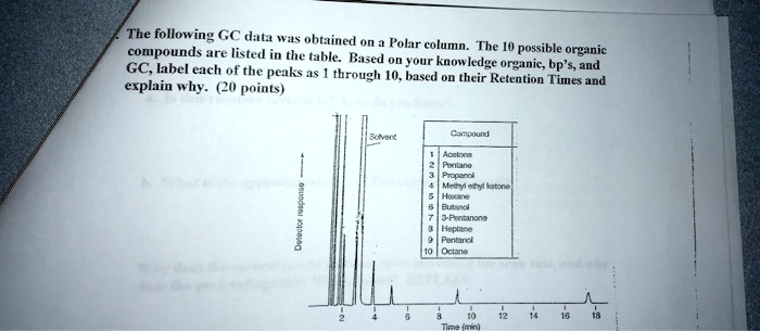 SOLVED: The following GC data was obtained Folar column. The compounds ...