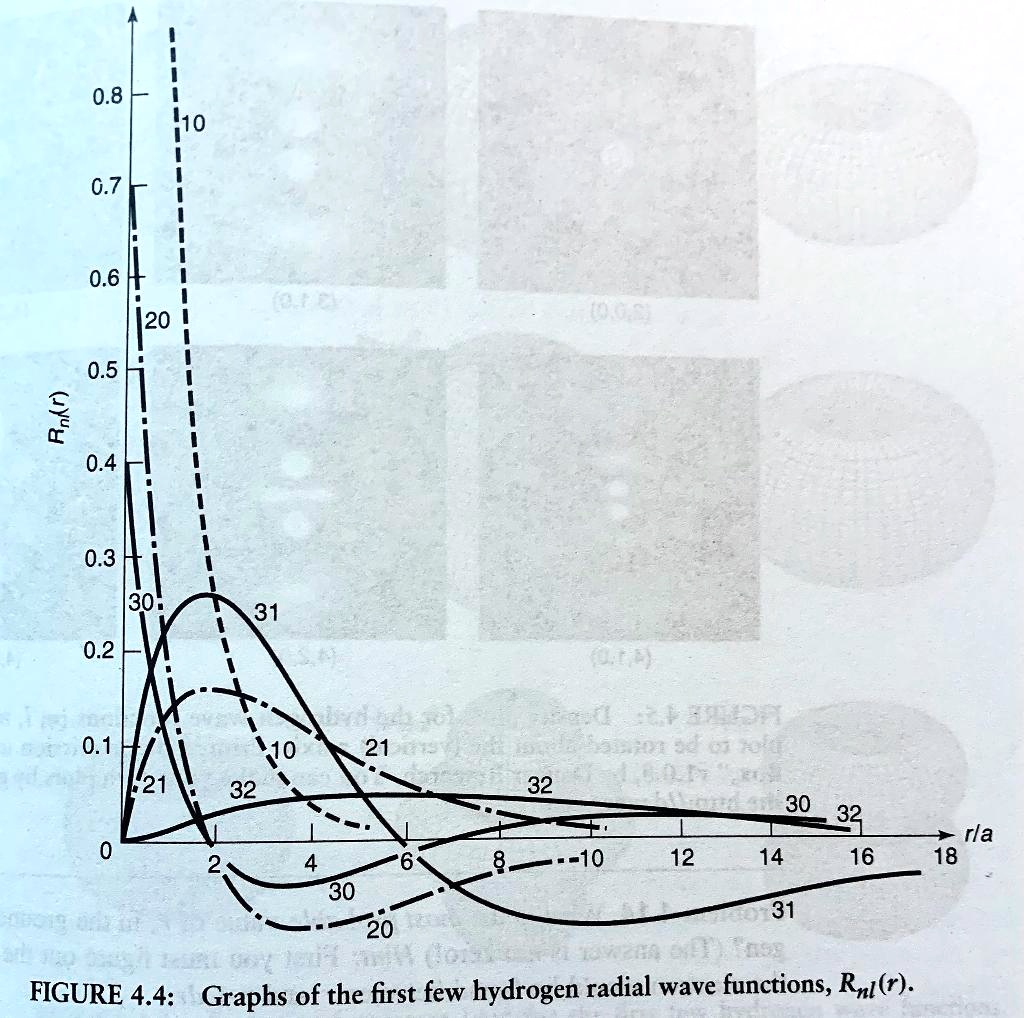 Solved 0 8 6 7 0 6 0 5 2 0 4 0 3 0 2 2 3v Xin Ameg Ih 32 30 32 0 1 21 32 Rla 18 210 12 14 16 31 h M 0oi Figure 4 4 Graphs Of The First Few Hydrogen Radial Wave Functions Rul R