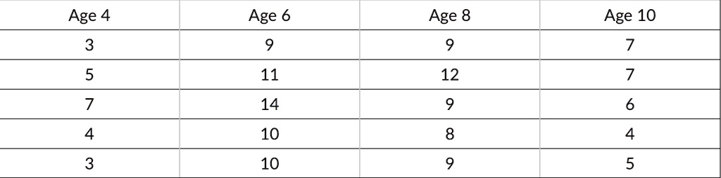Age 4
Age 6
Age 8
Age 10
3
9
9
7
5
11
12
7
7
14
9
6
4
10
8
4
3
10
9
5