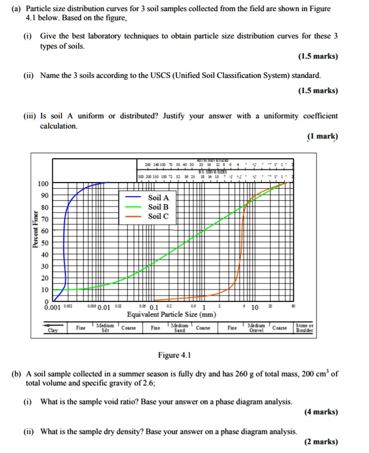 SOLVED: A Particle Size Distribution Curves For 3 Soil Samples ...