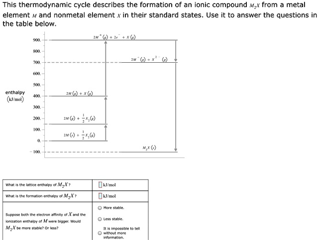 SOLVED: This thermodynamic cycle describes the formation of an ionic ...