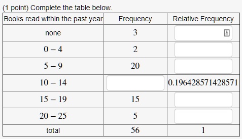(1 point) Complete the table below.
| Books read within the past year | Frequency | Relative Frequency |
| :— | :— | :— |
| none | 3 | |
| 0 – 4 | 2 | |
| 5 – 9 | 20 | |
| 10 – 14 | | 0.196428571428571 |
| 15 – 19 | 15 | |
| 20 – 25 | 5 | |
| total | 56 | 1 |