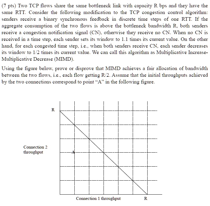 (7 pts) Two TCP flows share the same bottleneck link with capacity R bps and they have the same RTT. Consider the following modification to the TCP congestion control algorithm: senders receive a binary synchronous feedback in discrete time steps of one RTT. If the aggregate consumption of the two flows is above the bottleneck bandwidth R, both senders receive a congestion notification signal (CN), otherwise they receive no CN. When no CN is received in a time step, each sender sets its window to 1.1 times its current value. On the other hand, for each congested time step, i.e., when both senders receive CN, each sender decreases its window to 1/2 times its current value. We can call this algorithm as Multiplicative Increase-Multiplicative Decrease (MIMD).
Using the figure below, prove or disprove that MIMD achieves a fair allocation of bandwidth between the two flows, i.e., each flow getting R/2. Assume that the initial throughputs achieved by the two connections correspond to point Äïn the following figure.