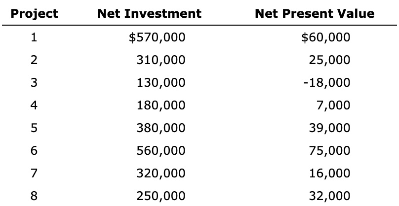 Project
Net Investment
Net Present Value
1
570,00060,000
2
310,000
25,000
3
130,000
-18,000
4
180,000
7,000
5
380,000
39,000
6
560,000
75,000
7
320,000
16,000
8
250,000
32,000