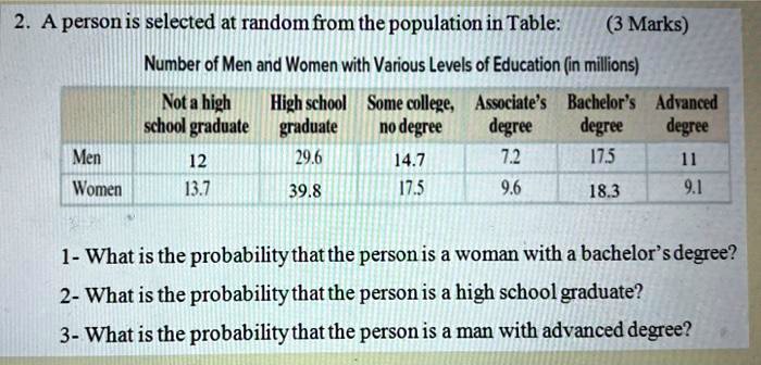 A person is selected at random from the population in Table:
Number of Men and Women with Various Levels of Education (in millions)

Not a high school graduate | High school graduate | Some college, no degree | Associate's degree | Bachelor's degree | Advanced degree
Men | 12 | 29.6 | 14.7 | 7.2 | 17.5 | 11
Women | 13.7 | 39.8 | 17.5 | 9.6 | 18.3 | 9.1

1- What is the probability that the person is a woman with a bachelor's degree?
2- What is the probability that the person is a high school graduate?
3- What is the probability that the person is a man with advanced degree?