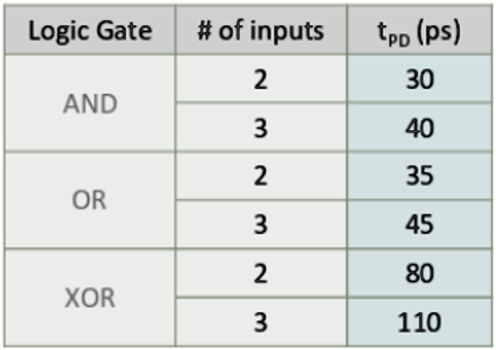 SOLVED Calculate the critical path delay for the two FullAdder