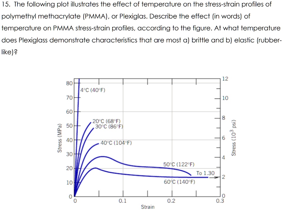 SOLVED The following plot illustrates the effect of temperature on the