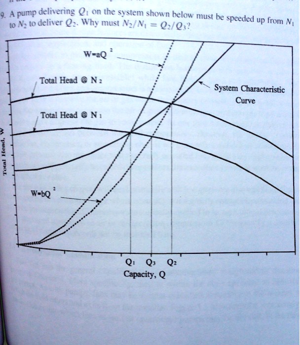 W = aQ Total Head @ N System Characteristic Curve Total Head @ N W = bQ ...